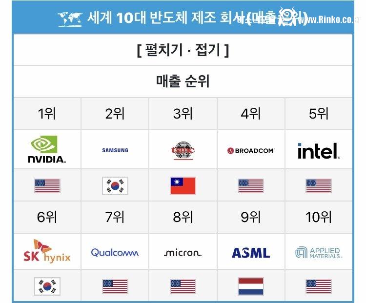 세계 10대 반도체 제조 회사 매출 순위
