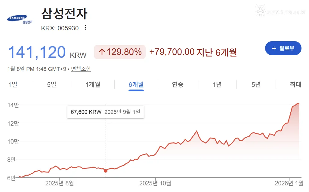 삼성전자, D램 세계 1위 탈환