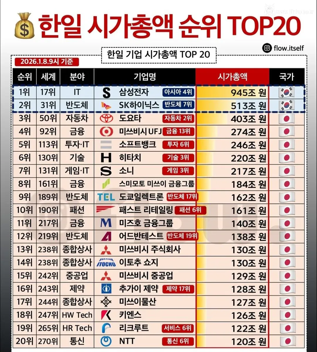 한일 기업 시가총액 순위 TOP 20