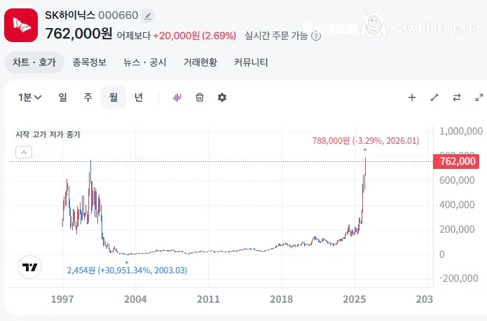 SK하이닉스가 ㄹㅇ 대단한 이유