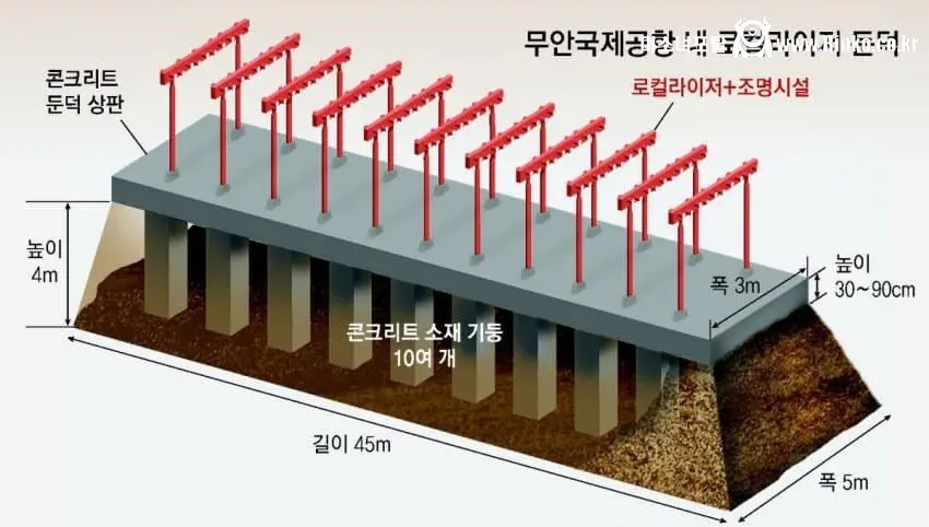 무안공항에 콘크리트 둔덕이 있었던 이유