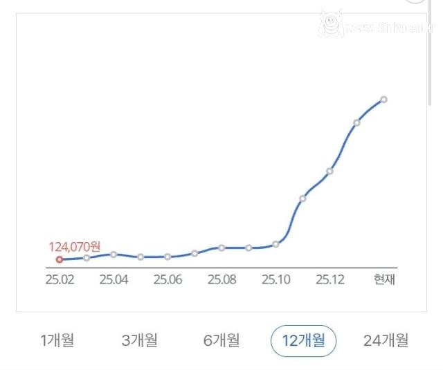 진짜 갈 데까지 간 PC 램 가격 근황