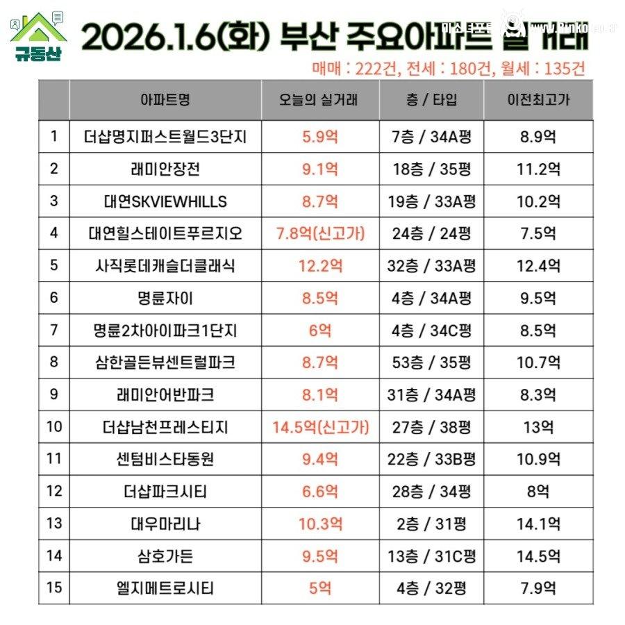 부산 아파트 시세 수준