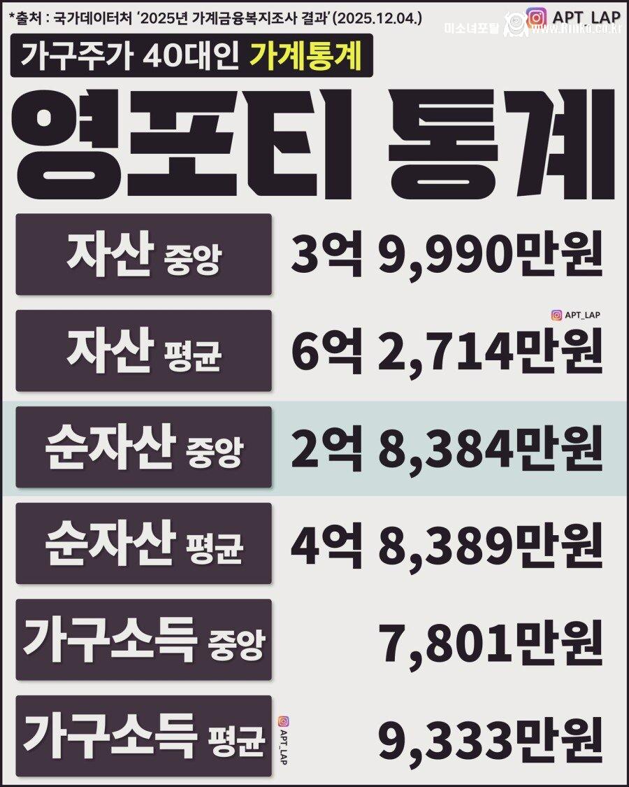 대한민국 영포티 평균 자산