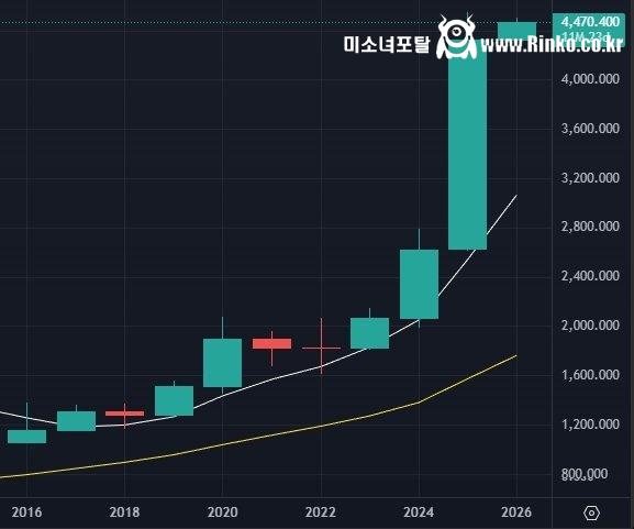 금값이 진짜 똘기 넘치게 올라가네요