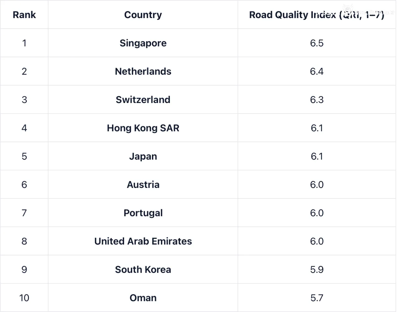 한국의 도로 품질은 세계 9위 수준