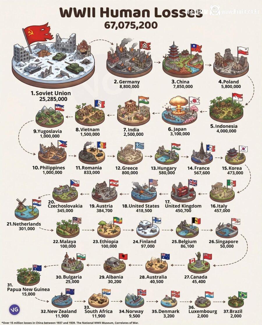 제2차 세계대전 최다 사망국