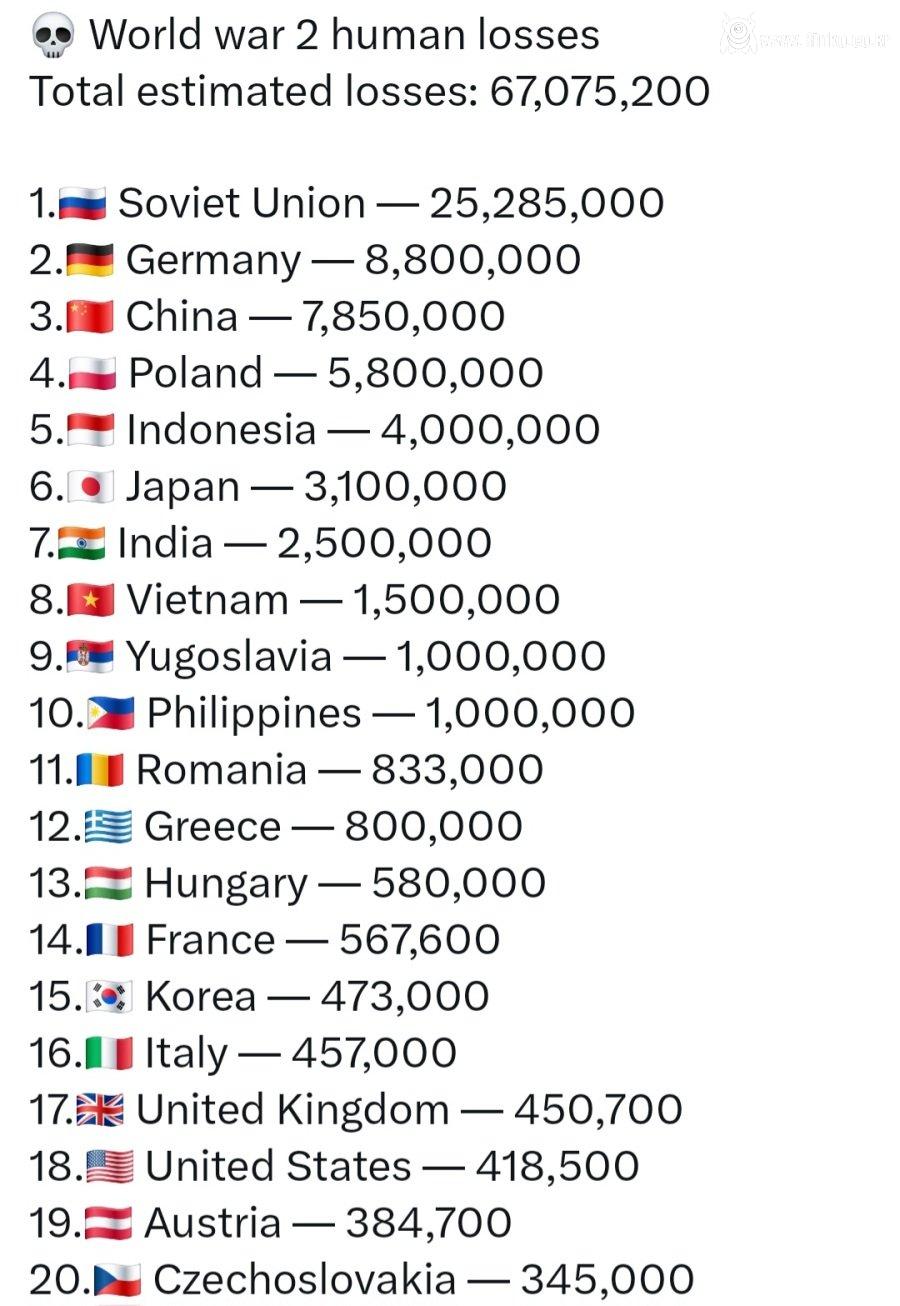 제2차 세계대전 최다 사망국