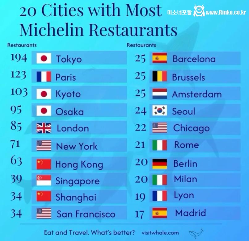 미슐랭 식당 보유 도시 TOP20