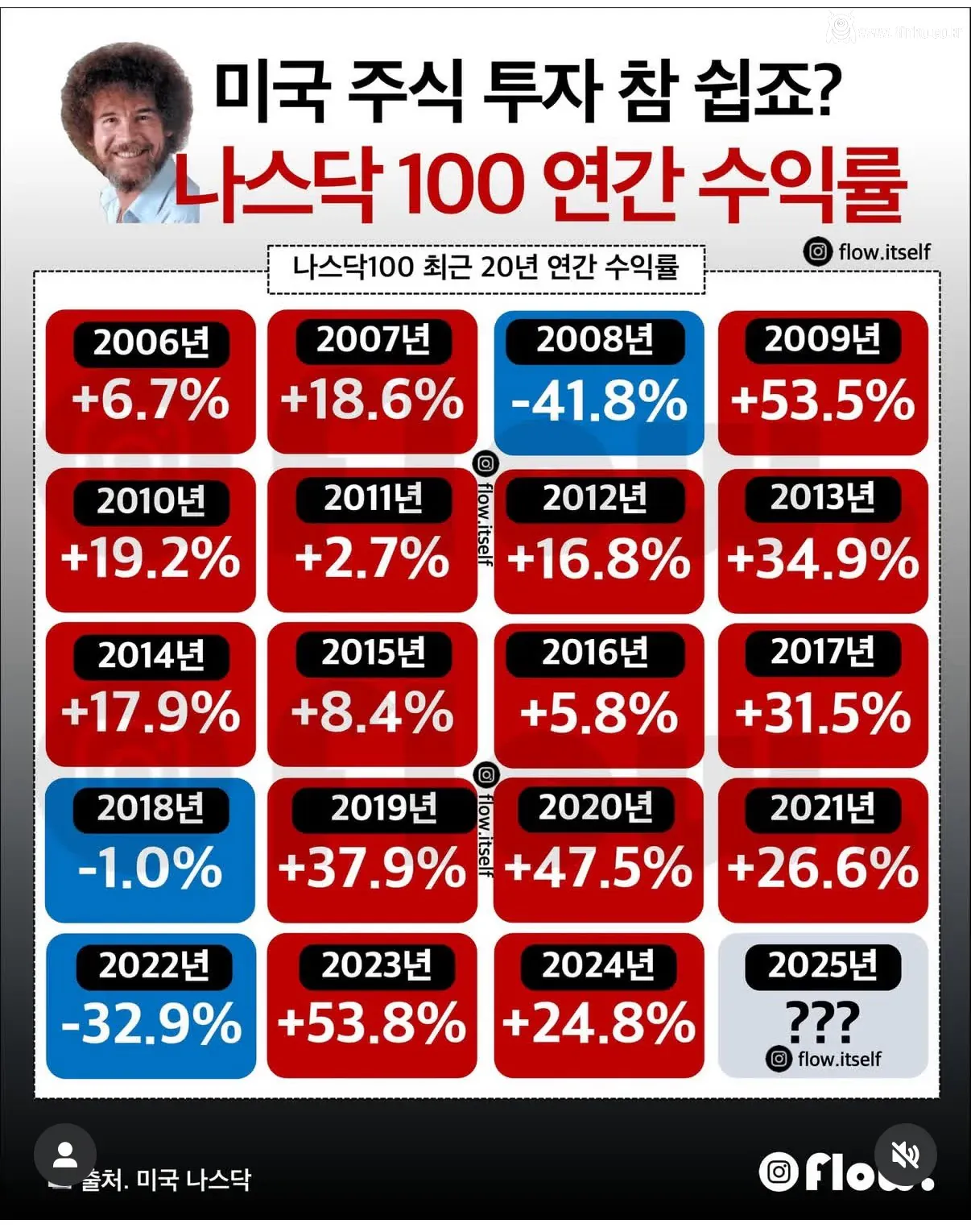 나스닥 100 연간 수익률