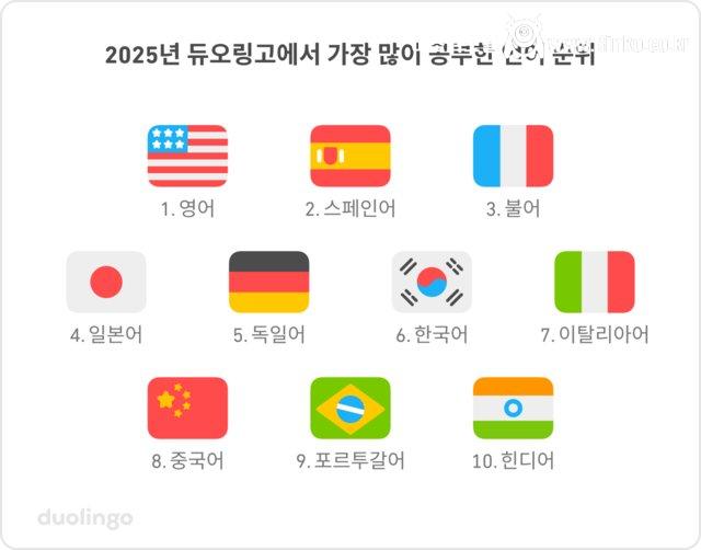 외국인들이 가장 많이 배우는 언어