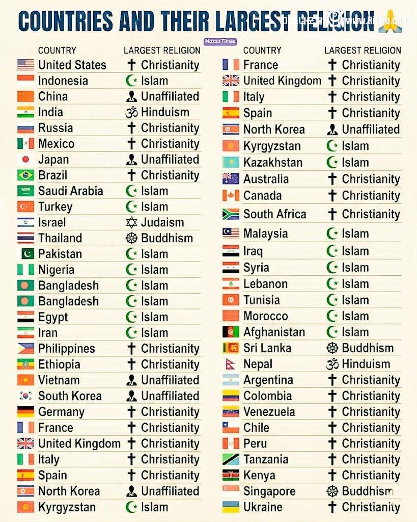 전세계 국가별 최다 종교