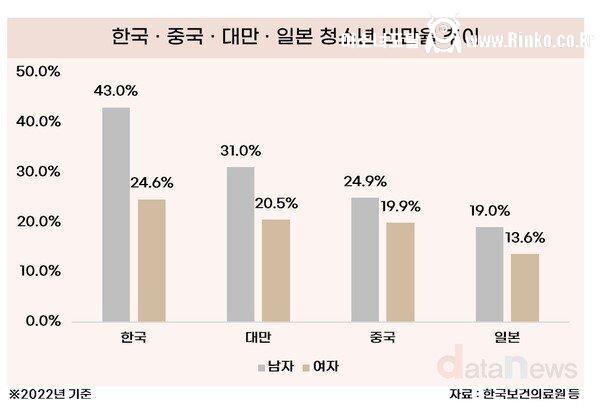 놀라운 한국 청소년 비만율