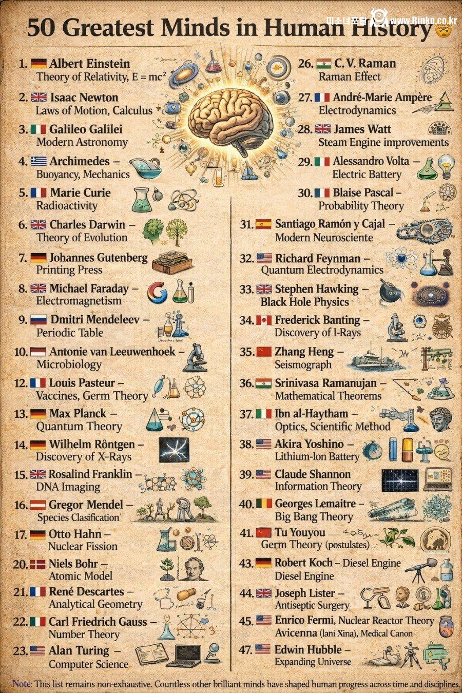 역사상 가장 위대한 지성인 순위