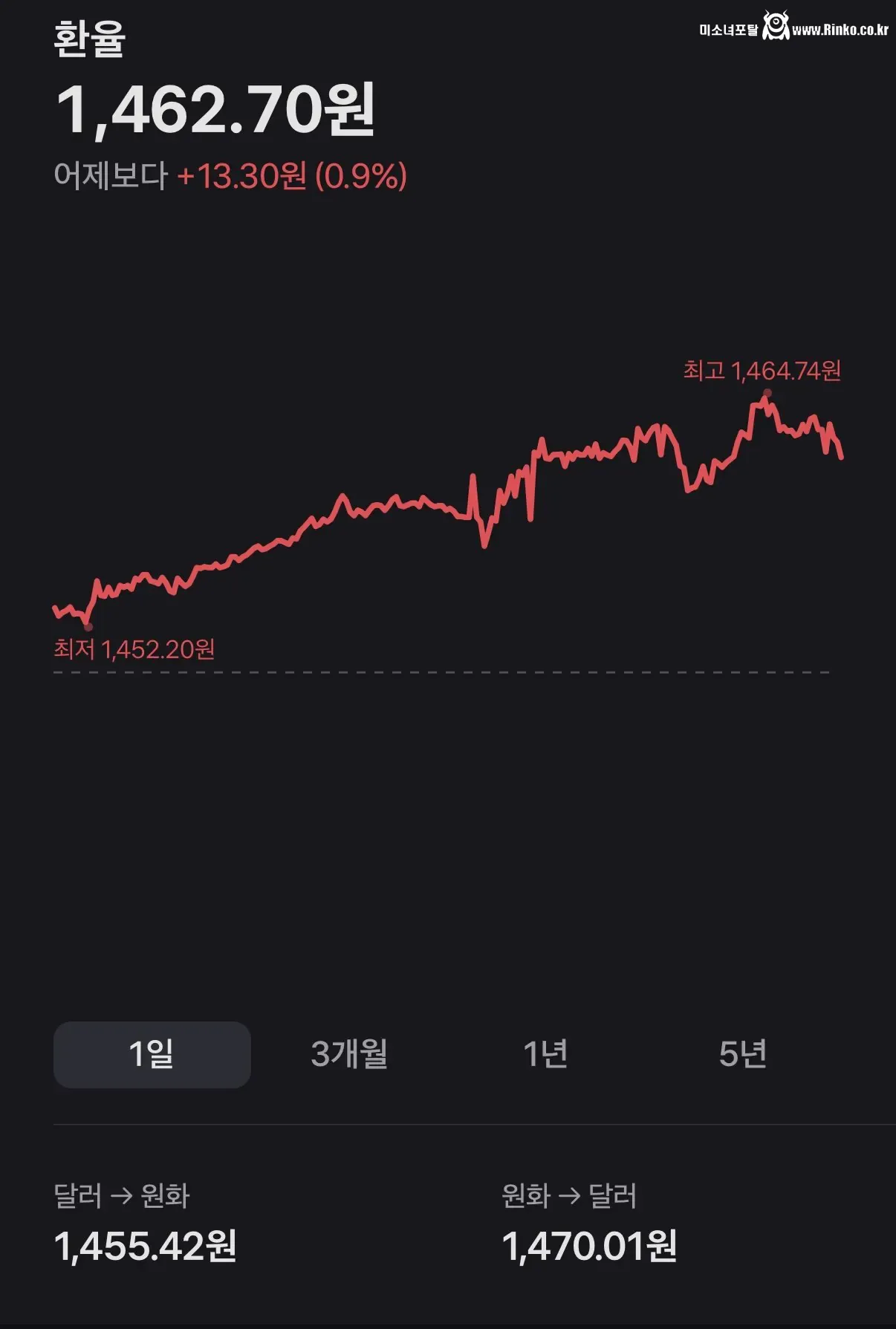 어제대비 폭등한 오늘자 환율 근황
