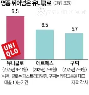 유니클로 매출 근황 ㄷㄷ