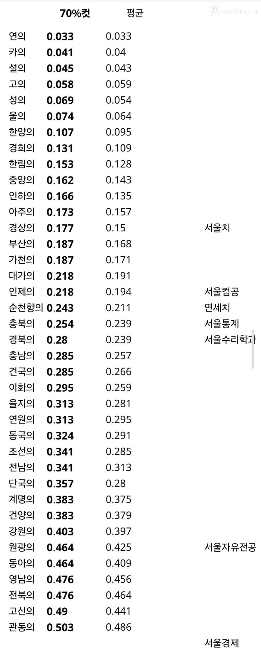 대한민국 의대 역사상 최고점
