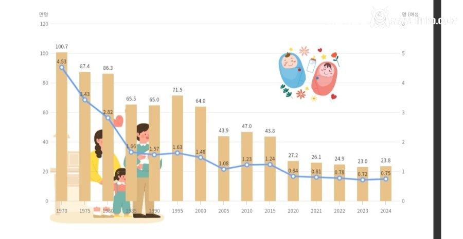 대한민국 출생아 수 그래프