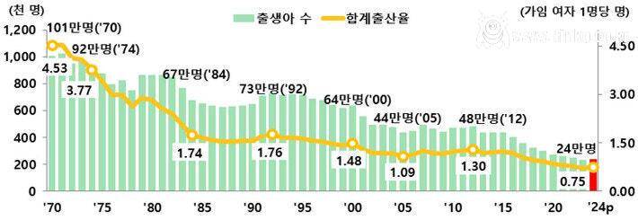 대한민국 출생아 수 그래프