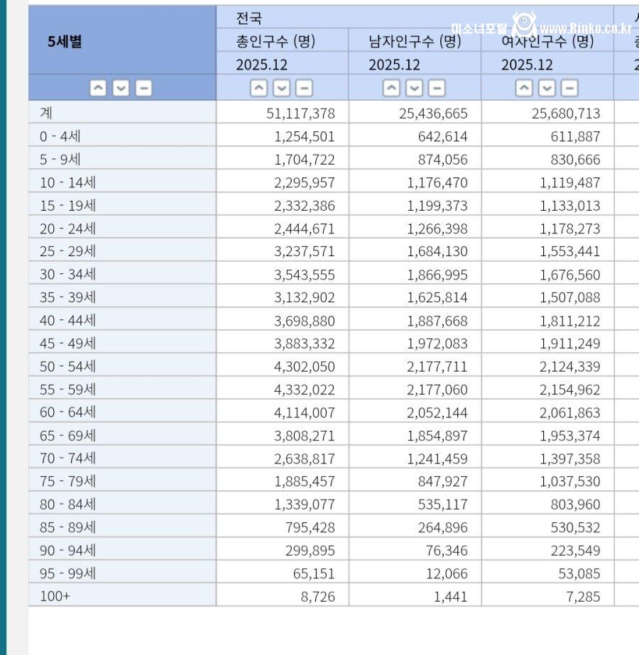 2025년 12월 나이별 인구