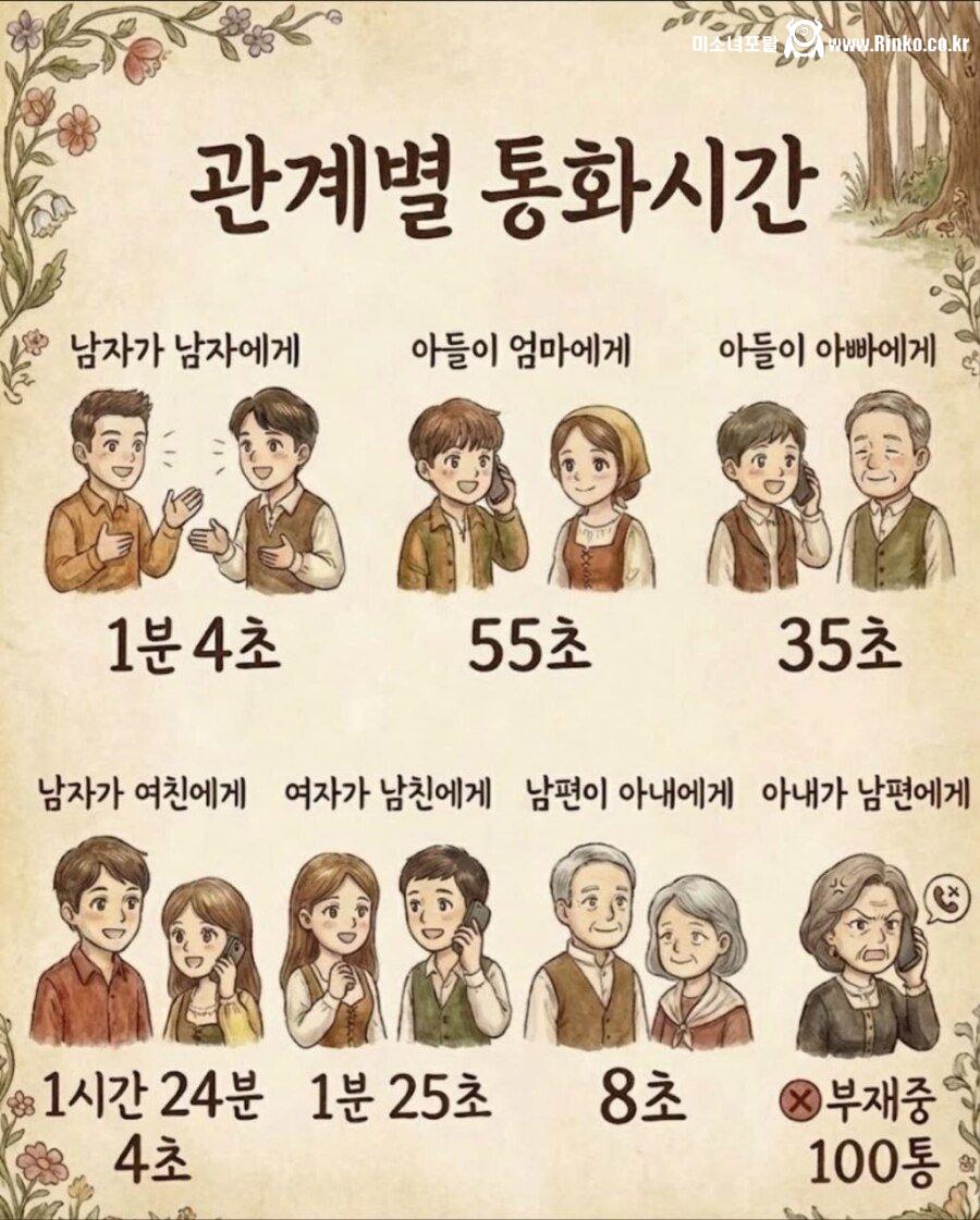 사람 관계별 통화시간