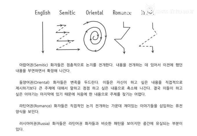 전세계 문화권마다 확연하게 다르다는 것