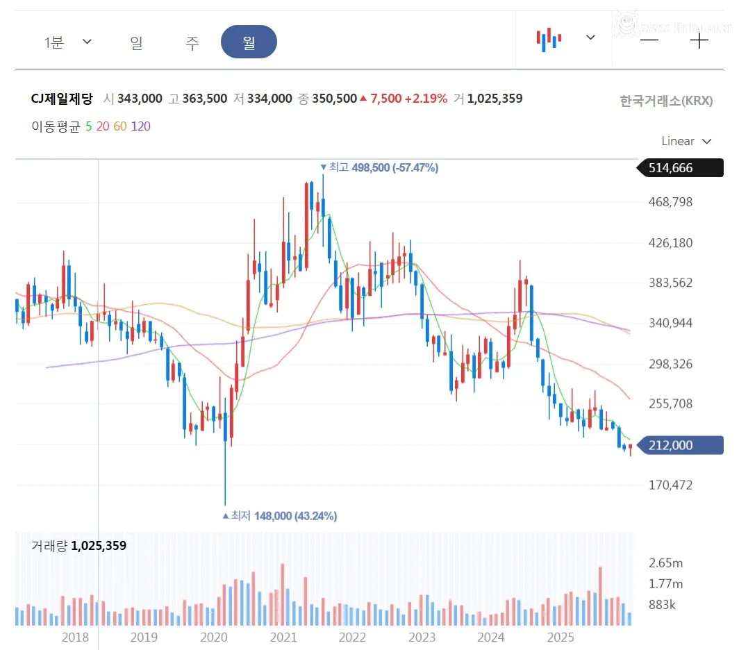 우량주 장기 투자가 어려운 이유