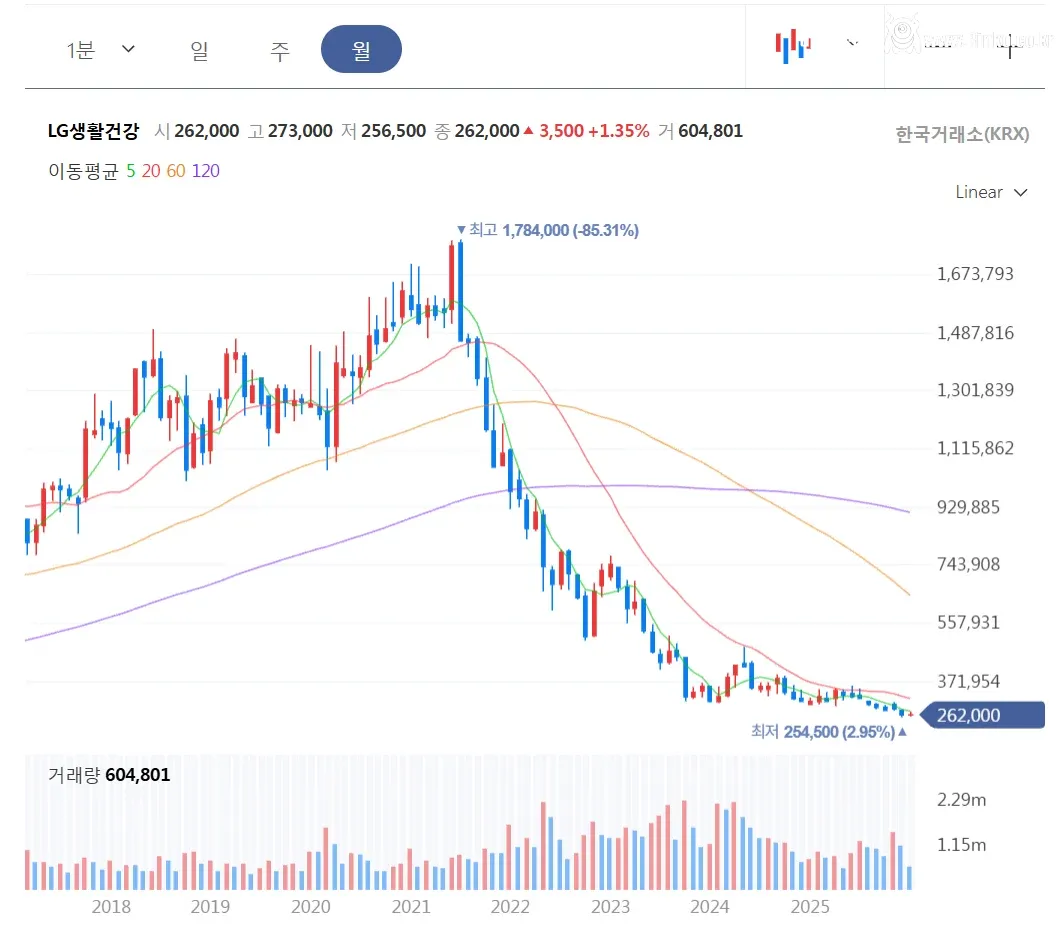 우량주 장기 투자가 어려운 이유