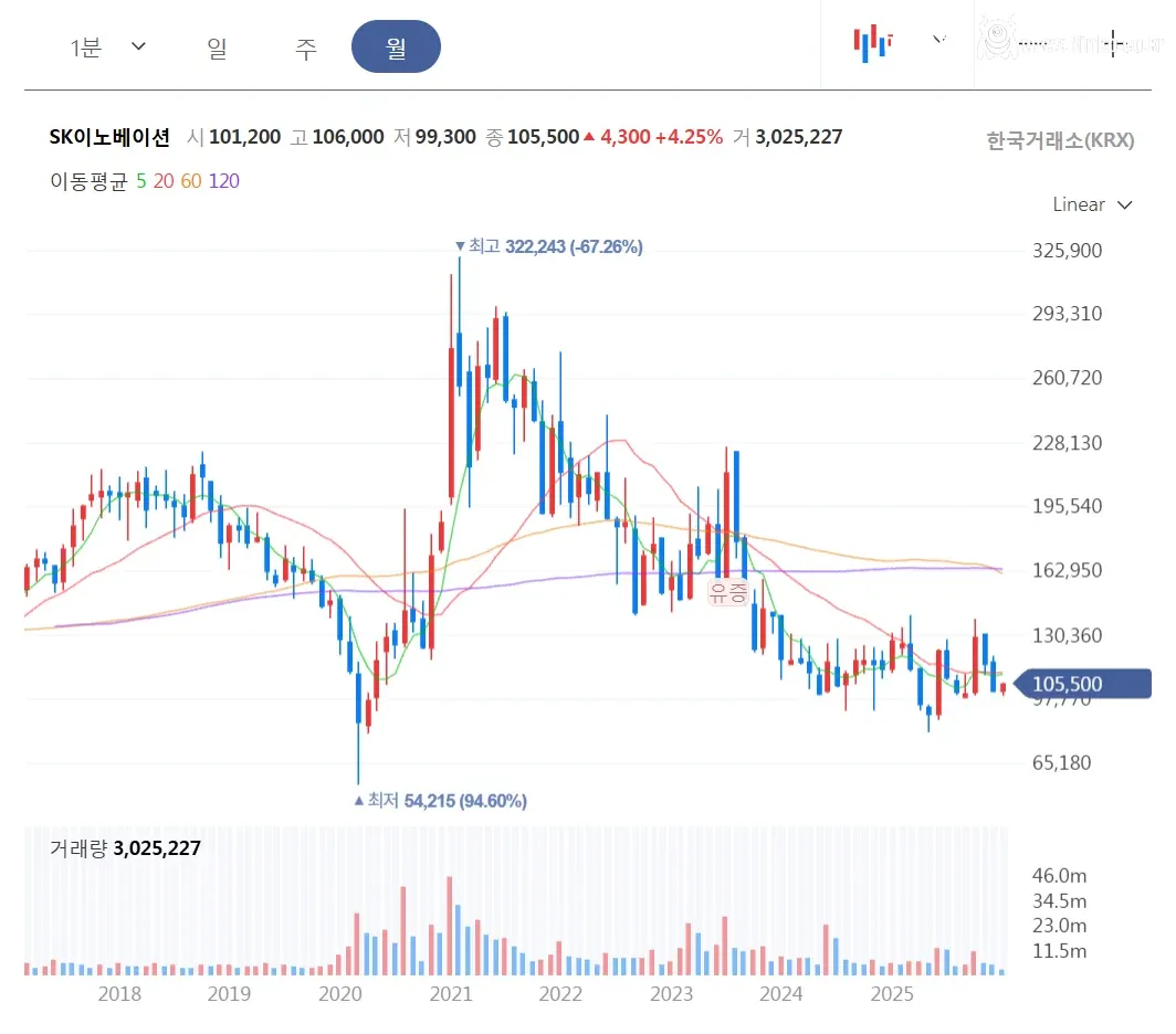 우량주 장기 투자가 어려운 이유