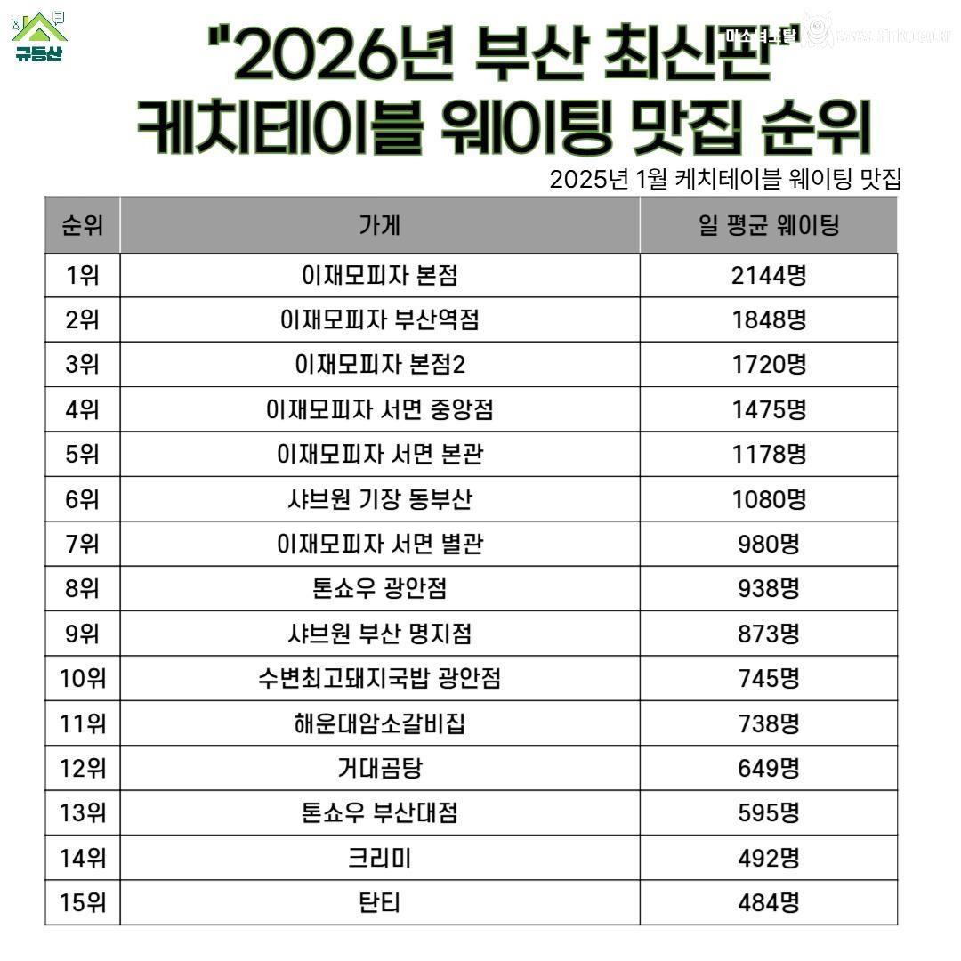 부산 이재모피자 하루 웨이팅 수준