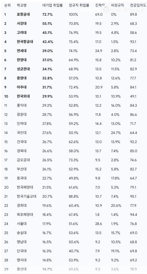 2006년 교육부 조사 전국대학 대기업 취업률