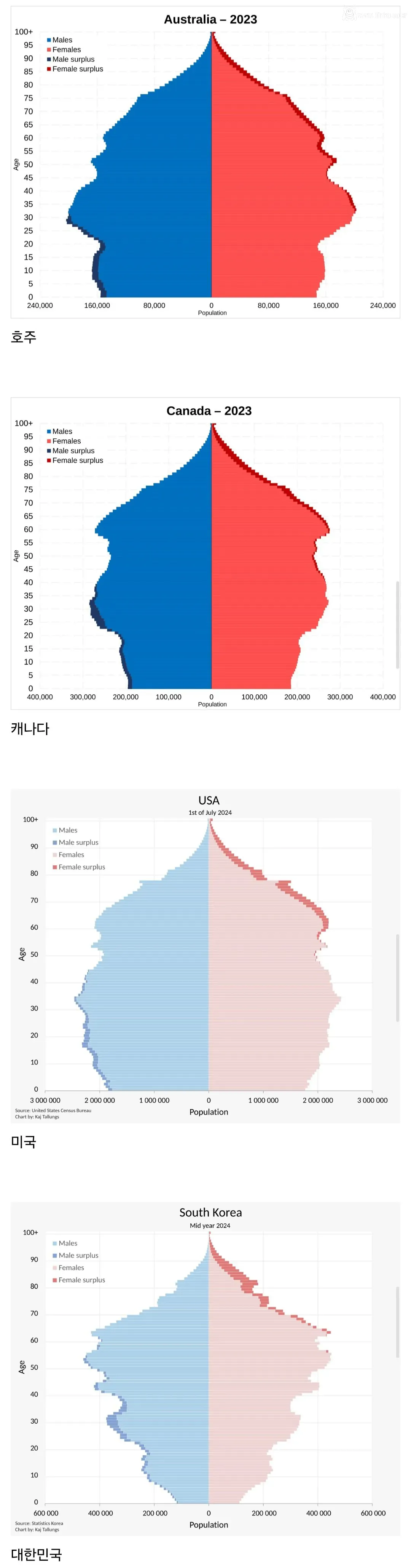 전 세계 인구 피라미드 구조 근황