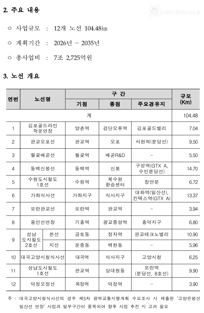 26년 최종승인된 신규 철도 노선 정리