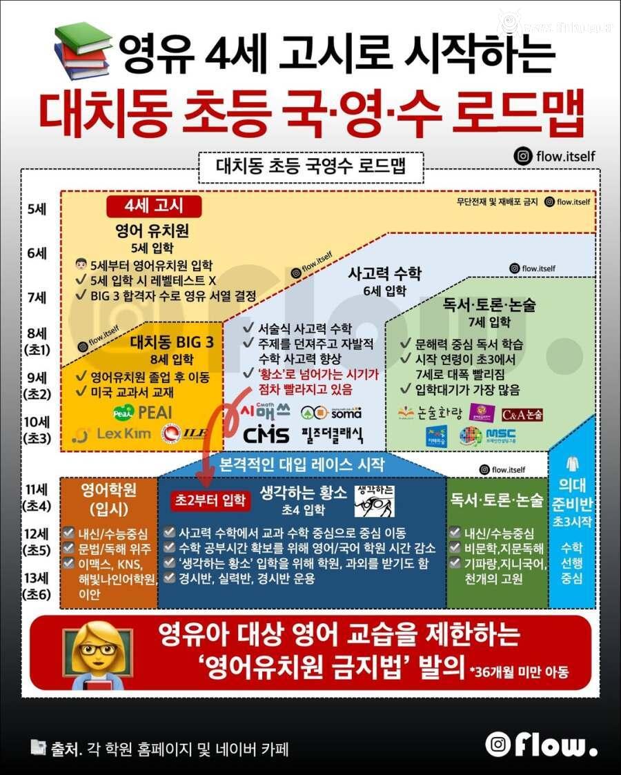 대치동 초등학생 국, 영, 수 로드맵