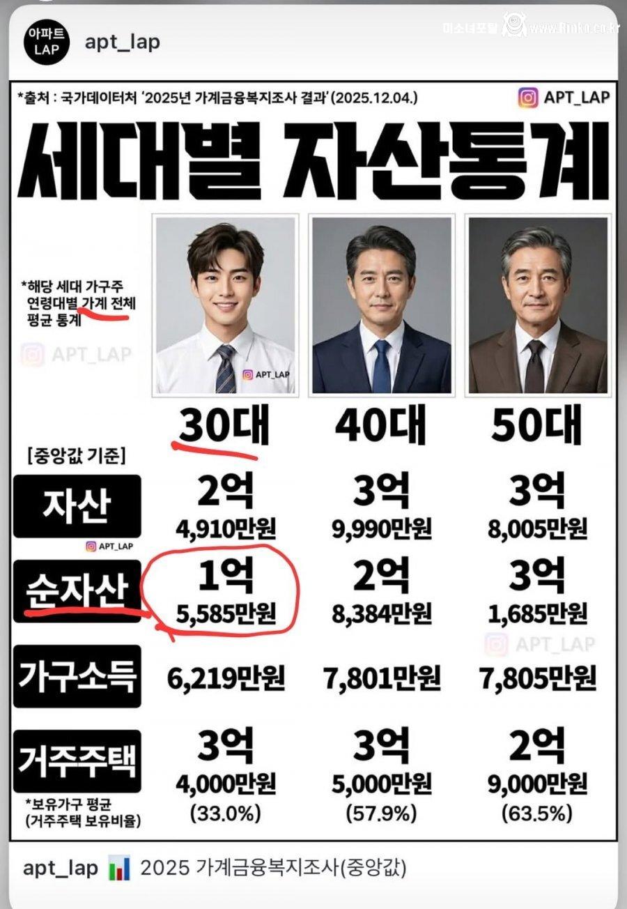 의외의 대한민국 30대 순자산