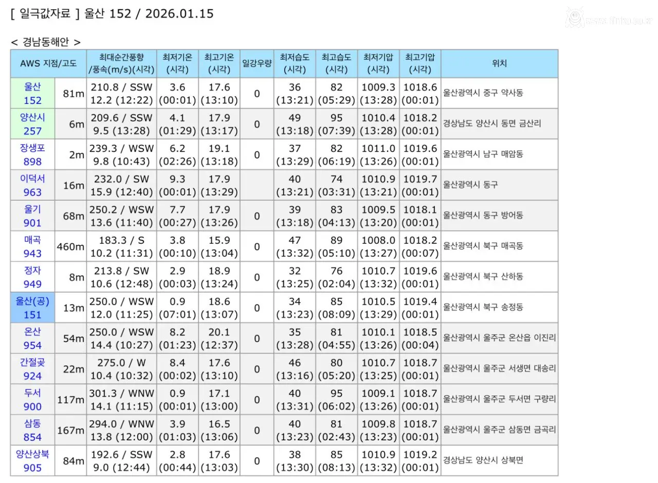 진짜 지구 온난화.. 울산, 제주 날씨 근황
