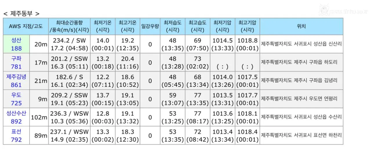 진짜 지구 온난화.. 울산, 제주 날씨 근황