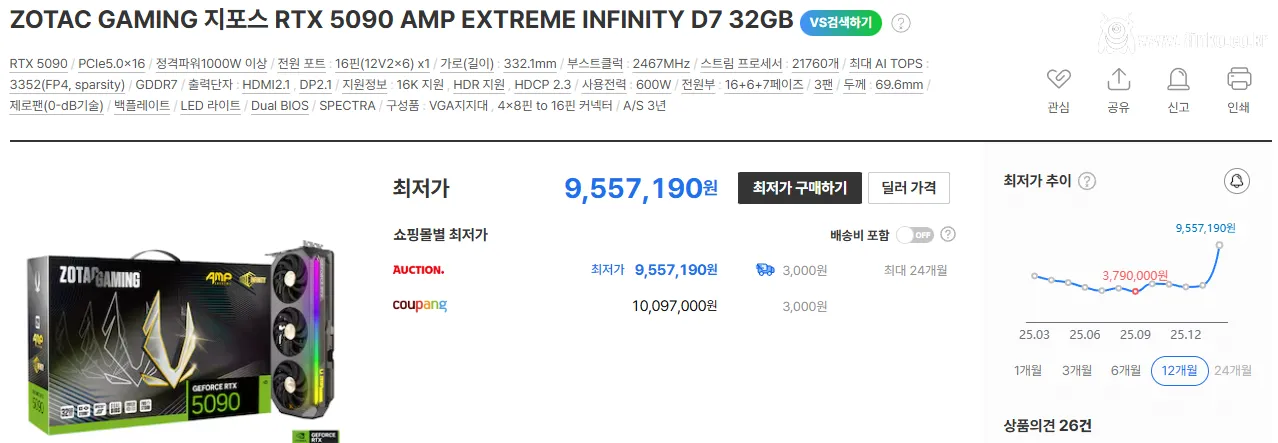 RTX 5090 가격 근황