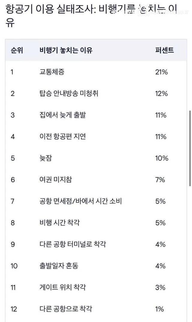 공항에서 비행기를 많이 놓치는 이유