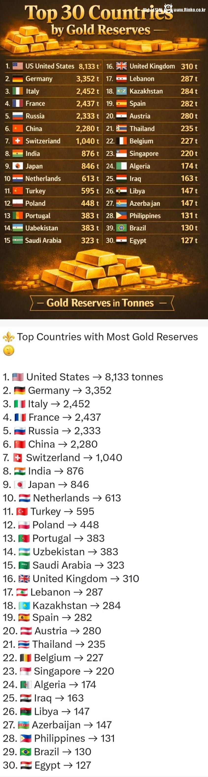 전세계 금 최다 보유국