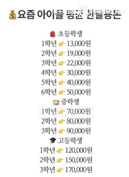 요즘 아이들 용돈 수준
