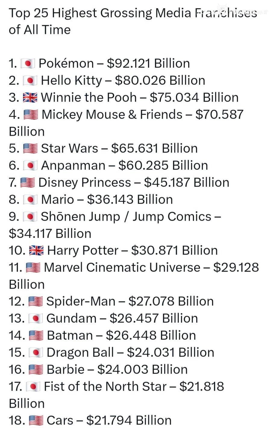 역사상 최고 수익 올린 프랜차이즈
