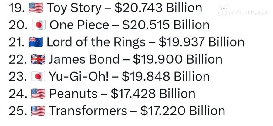 역사상 최고 수익 올린 프랜차이즈