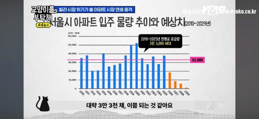 현재 충격적이라는 서울 주택 시장 상황