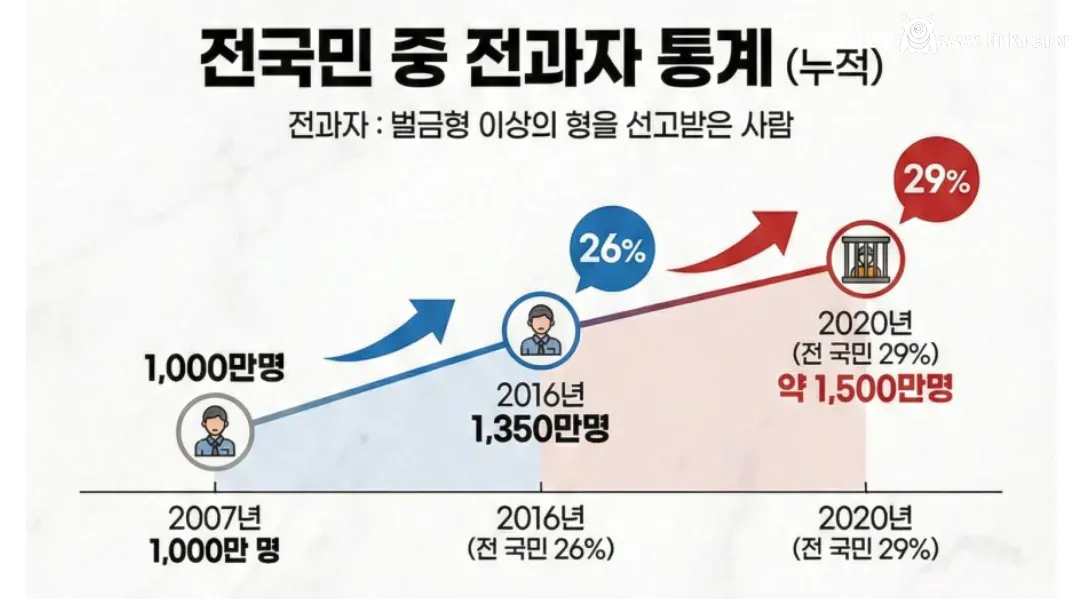 한국남자 절반이 전과자? 팩트체크