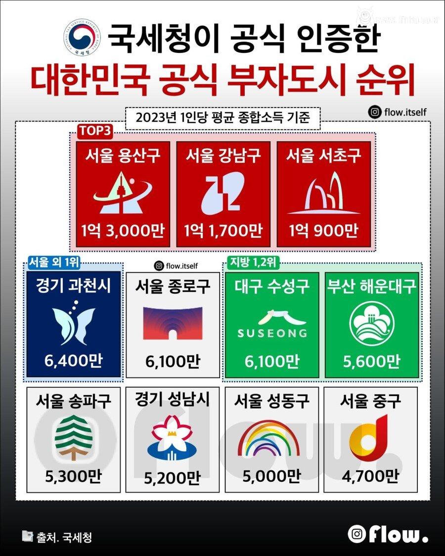 국세청이 공식 인증한 대한민국 부자 도시 순위