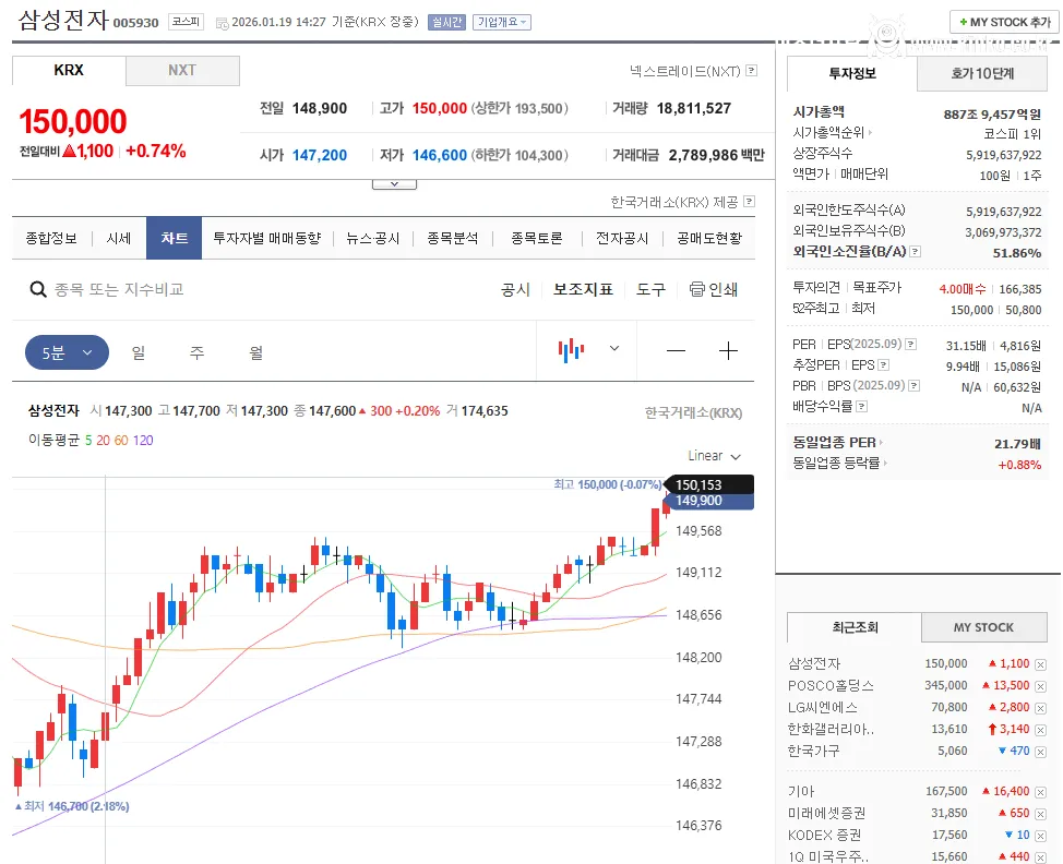 삼성전자 15만원 입갤 ㄷㄷ