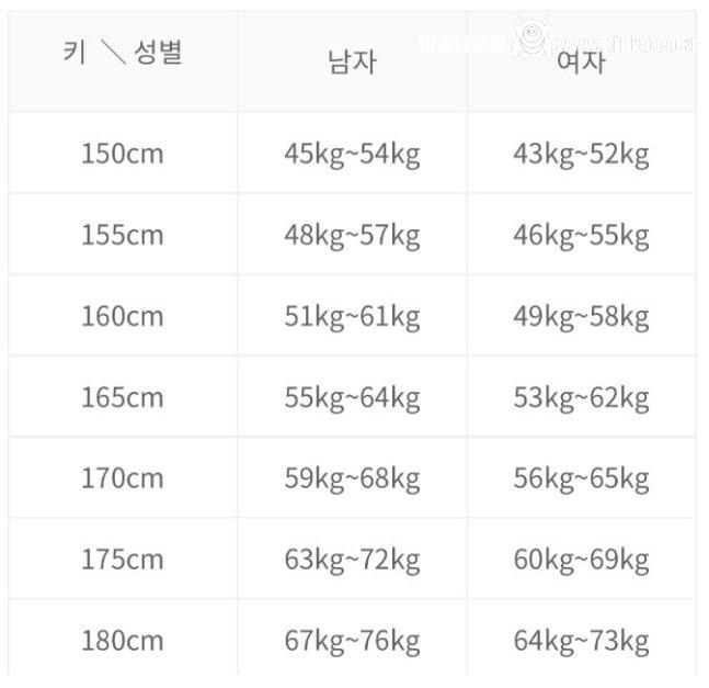 서울삼성병원 피셜 정상 체중 범위