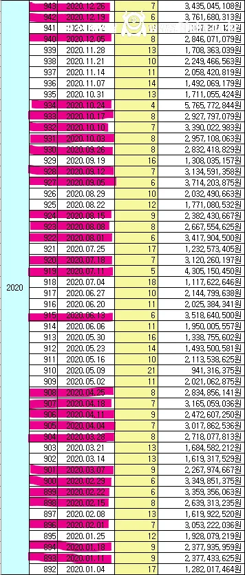 다소 충격적인 요즘 로또 당첨자 근황