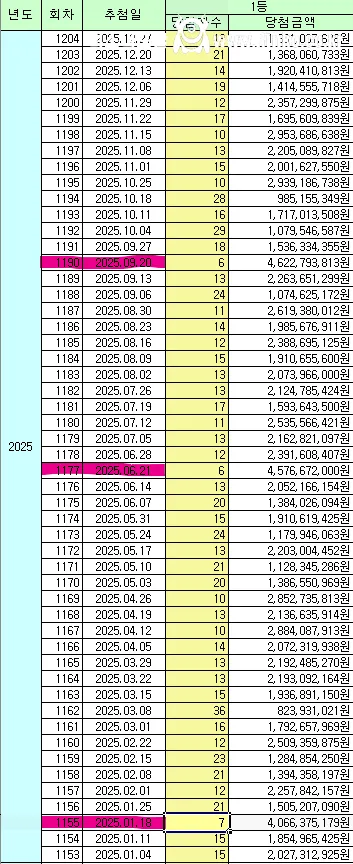 다소 충격적인 요즘 로또 당첨자 근황